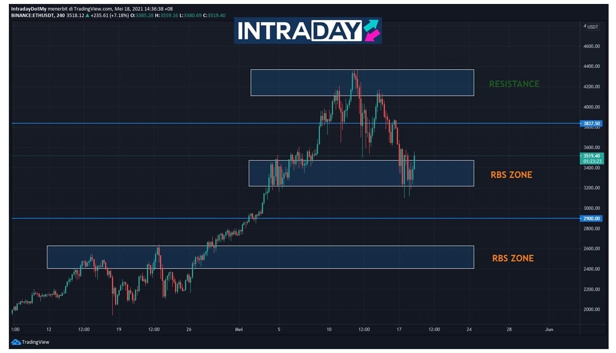 Ethereum (ETH) Diramal Bakal Capai $5,000?
