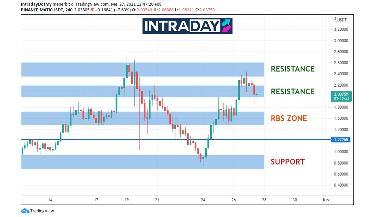 Polygon (Matic) Kekalkan Momentum Meroket Lebih 200%!