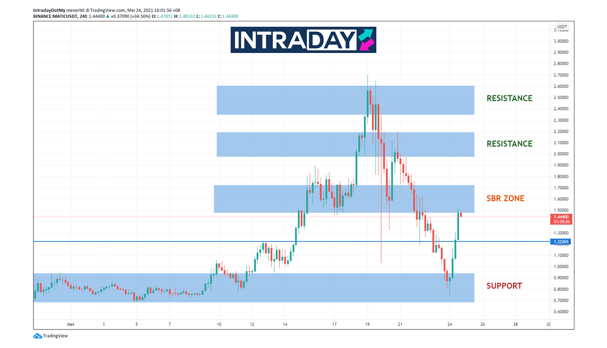 Bye-Bye Semua! MATIC Dah Mula Meroket Dahulu
