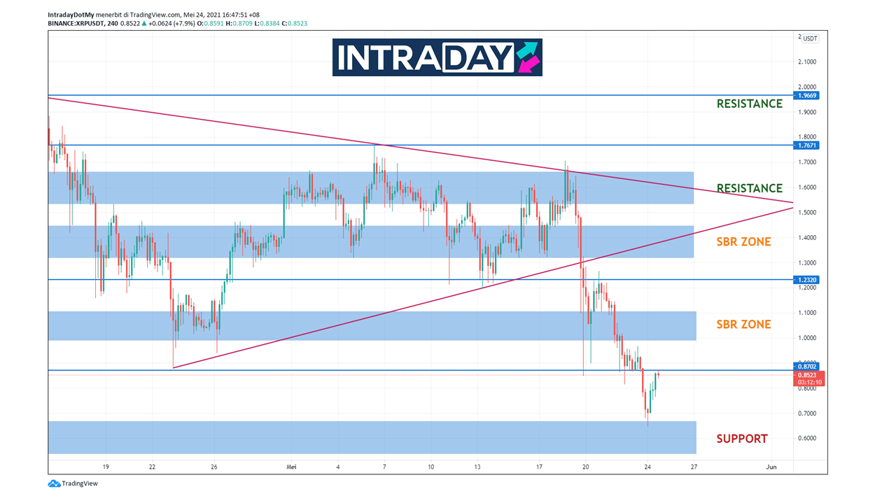 XRP Sendu, Perlukan Masa Sebelum Kembali Meroket