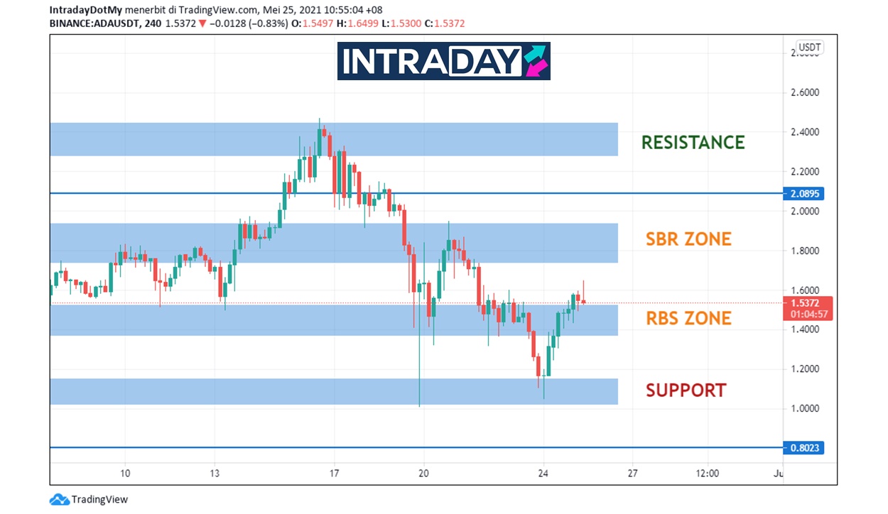 Cardano (ADA) Mula Mengganas!