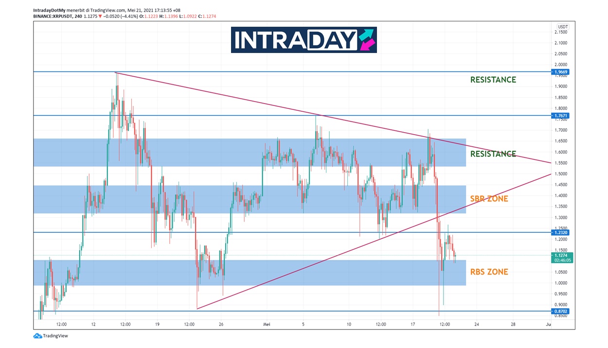 XRP Nak Meroket Malam Ini? Sila Ketatkan ‘Seat Belt’ Anda!