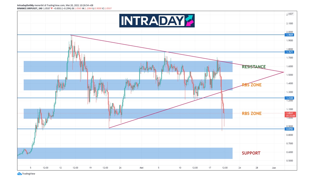 Minggu Kripto Berdarah Saksikan XRP Menjunam Parah!