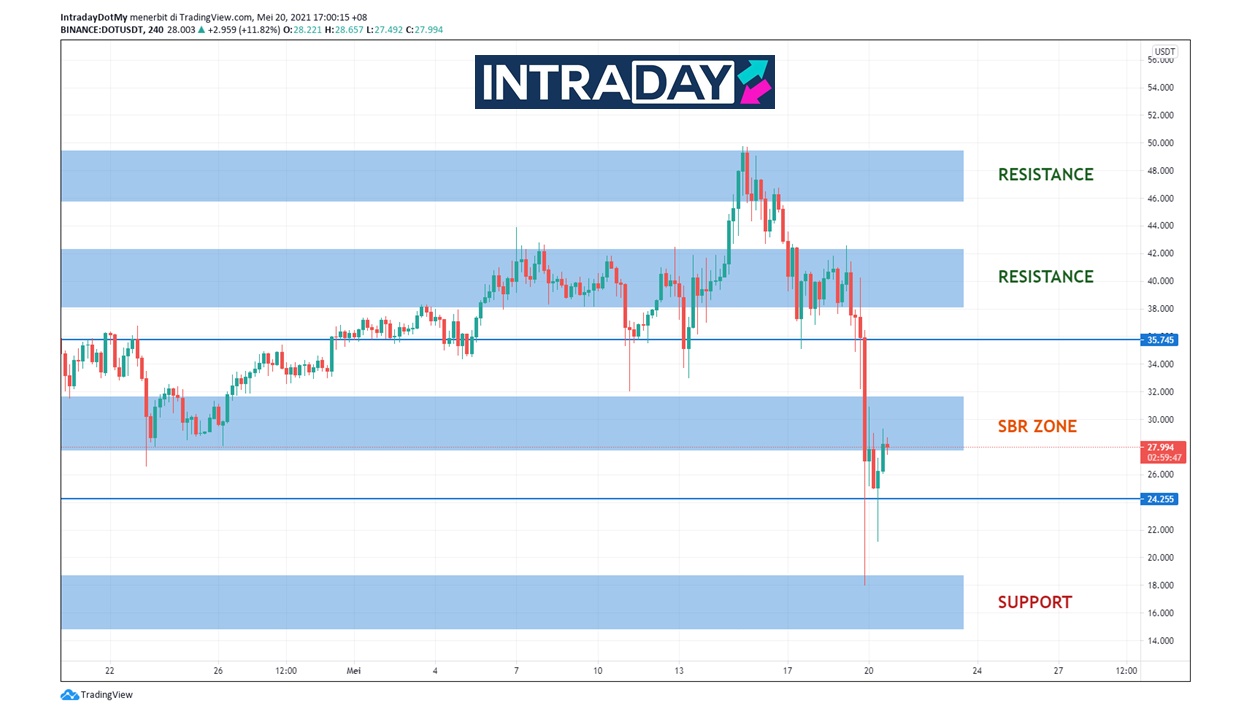 Ke Mana Hala Tuju Polkadot (DOT)? Ini Pelabur Perlu Tahu
