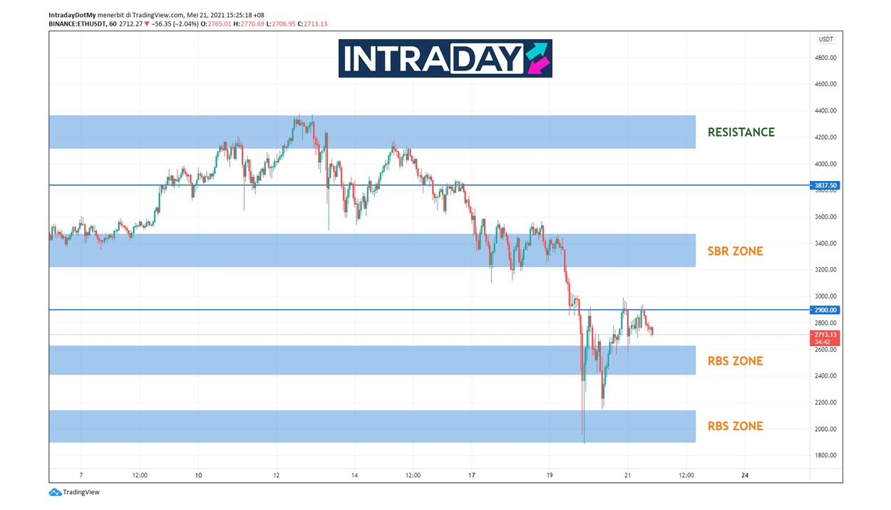 Ethereum (ETH) Perlu Tembusi Tembok $3,000 Untuk Kembali Bernafas