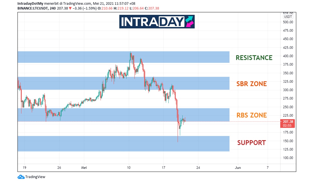 Adakah Litecoin Akan Pulih Dari Pertumpahan Darah?