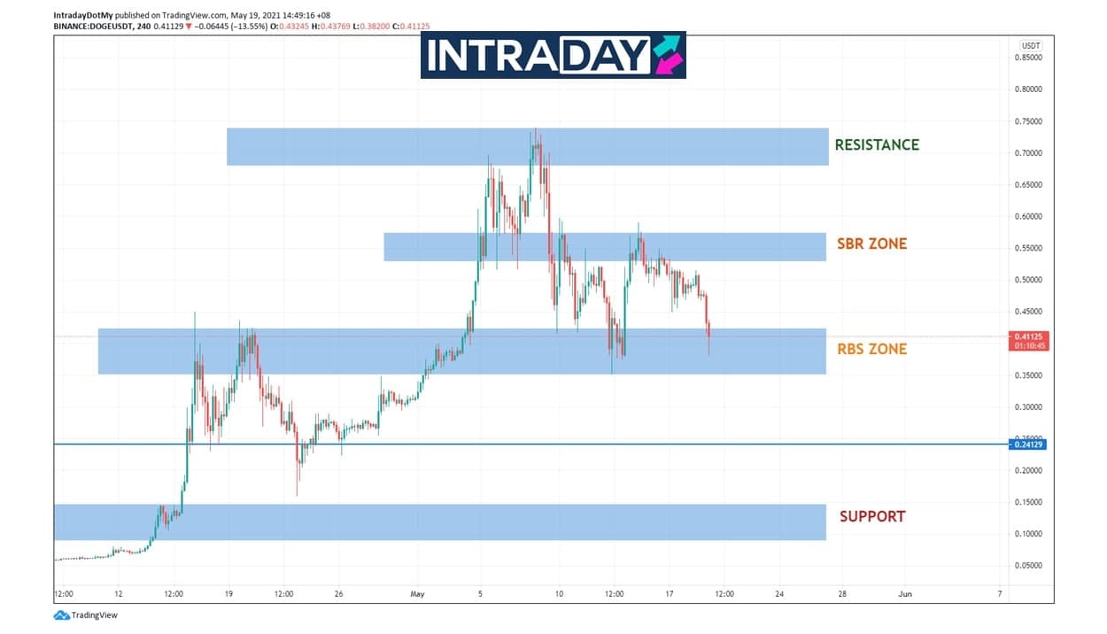 Dogecoin Bakal Jatuh Sehingga Paras $0.10 Semula?