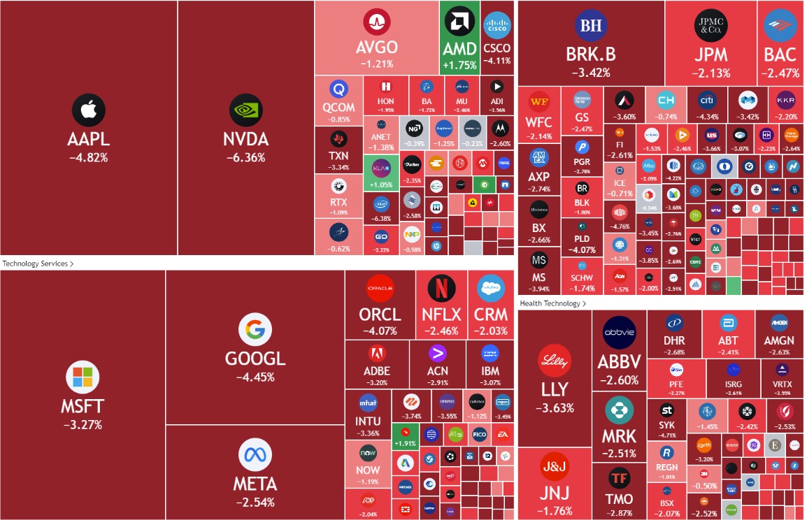 $2 Trilion Lenyap Dari Pasaran, Wall Street Sedang ‘Cedera Parah’!