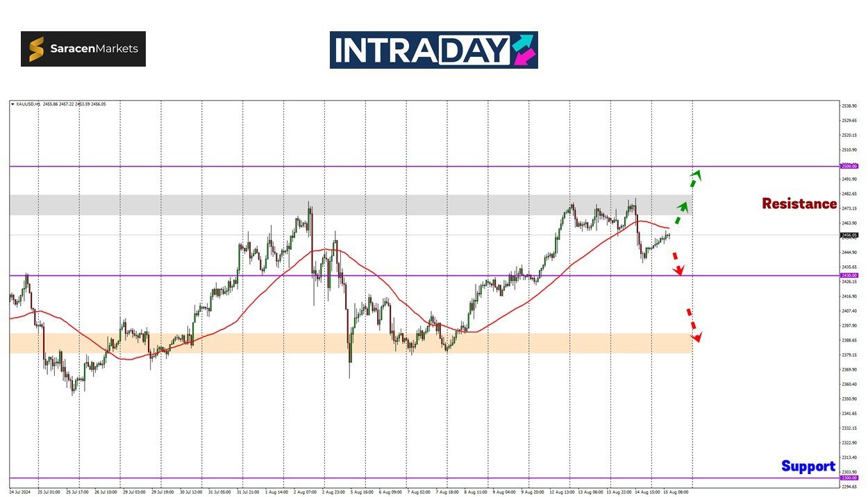 Analisis GOLD – Emas Junam Selepas Data CPI