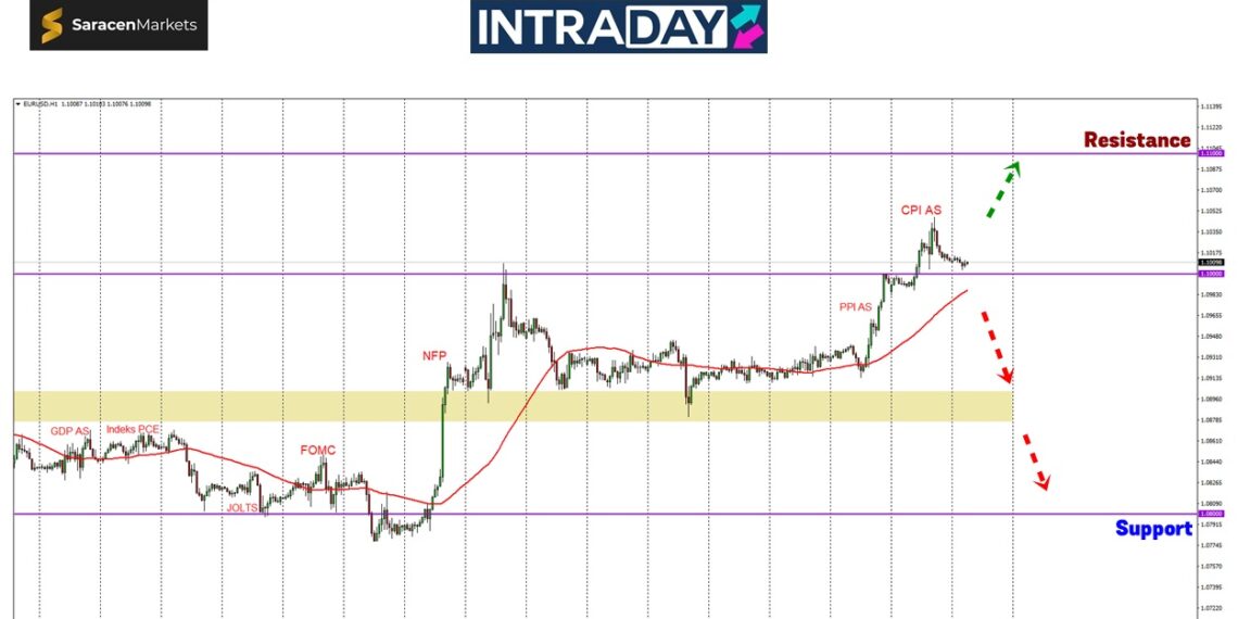 Angkara CPI, EUR/USD Lonjak Ke Paras Tertinggi 2024!