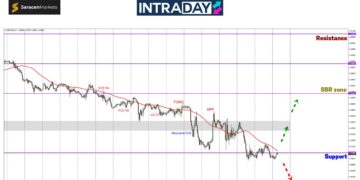 GBP/USD Kekal ‘Bearish’, Harga Perlahan Sekitar Zon $1.2700