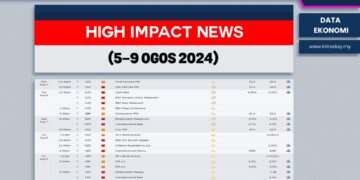 6 Berita Data Ekonomi Penting Tumpuan Pasaran Minggu Ini (5-9 Ogos 2024)