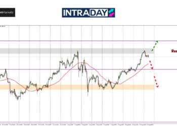 Analisis GOLD – Pelabur Waspada, Emas Tunggu Isyarat CPI!