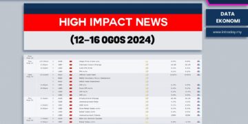 9 Berita Data Ekonomi Penting Tumpuan Pasaran Minggu Ini (12-16 Ogos 2024)