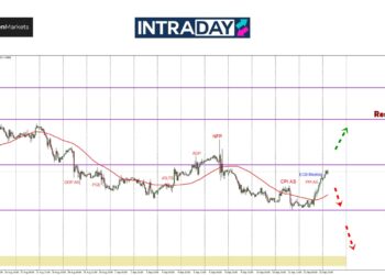 Euro Kukuh Selepas Mesyuarat ECB, EUR/USD Lonjak Dari $1.1000