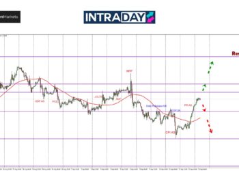 Isyarat Bertukar ‘Bullish’, GBP/USD Pacak Balik Lebih 100 Pips!