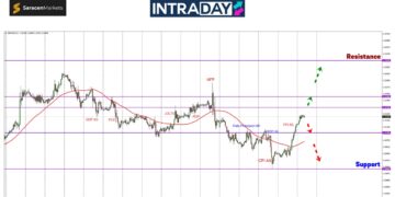 Isyarat Bertukar ‘Bullish’, GBP/USD Pacak Balik Lebih 100 Pips!