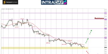 EUR/USD Terendah 10 Minggu, Petunjuk Diintai Pada Zon $1.0900