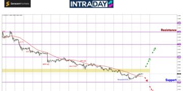 EUR/USD Melantun Dari Paras Terendah 11 Minggu, Isyarat Trend Nak Bertukar?