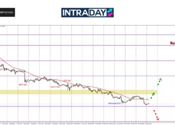 Lantunan Tak Menjadi, EUR/USD Terbenam Semula Hampiri $1.0800