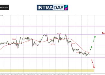 EUR/USD Semakin Rendah, Sikit Lagi Nak Cuit Paras $1.1000