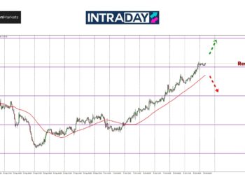 Loonie ‘Lembik’, USD/CAD Berterusan Naik 6 Hari Berturut-Turut!