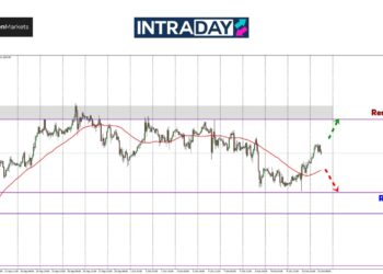 Analisis GOLD – Nahh! Harga Emas Dah Pacak Balik!