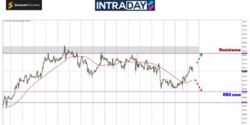Analisis GOLD – Nahh! Harga Emas Dah Pacak Balik!