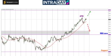 Analisis GOLD – Emas Belum Puas Dengan Rekod $2,740!