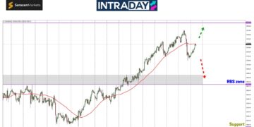 Analisis GOLD – Pelabur Terkedu, Emas Acah-Acah Nak Terjun