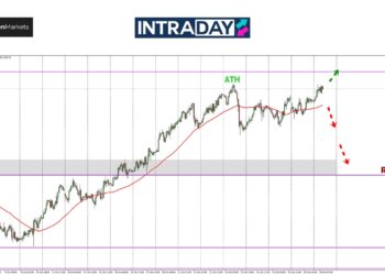 Analisis GOLD – Emas Tak Teragak-Agak Nak Pecah Rekod Tertinggi Lagi!