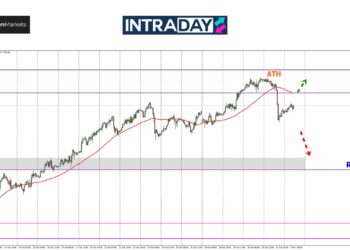 Analisis GOLD – Harga Emas Menjunam Dari Rekod Tertinggi $2,790!