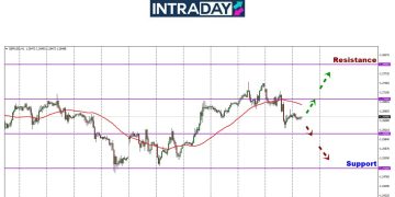 GBP/USD Beri Isyarat Trend Bertukar Arah Minggu Ini?