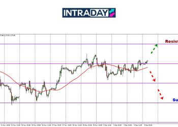 Analisis GBP/USD – Setelah Berjaya Tembusi, Harga Cuba Bertahan Di Atas $1.2700