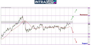 Analisis GOLD – Emas Capai $2,670 Atasi Paras Minggu Lalu