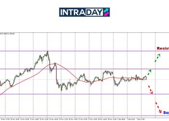 Analisis GOLD – Pelabur Gundah Perhati Emas Mendatar Tanpa Isyarat Jelas