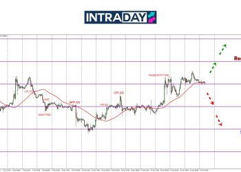 EUR/USD Berehat Sekejap Pada $1.0400, Trend Masih Bullish