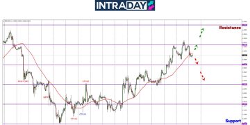 GBP/USD Uji Paras $1.2500, Isyarat Perubahan Trend Diperhati