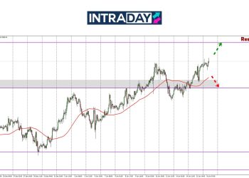 Analisis GOLD – Harga Emas Kini Capai Semula $2,700!