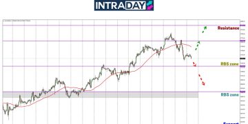 Analisis GOLD – Isyarat ‘Bearish’ Emas, Harga Terjun Dari Ketinggian $2,770