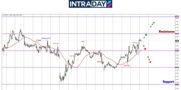 EUR/USD Meningkat 3 Hari Berturut-Turut, Paras $1.0500 Dituju
