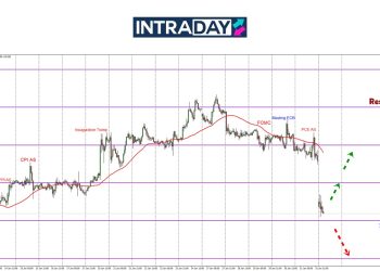 100 Pips ‘Gap’ Harga Pembukaan EUR/USD, Apa Berlaku?
