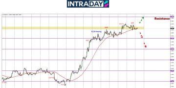 Data CPI Tak Beri Kesan, EUR/USD Kekal Di Paras Tertinggi 5 Bulan