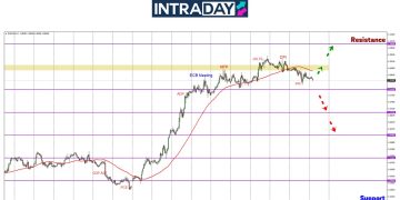 EUR/USD Buat ‘Pullback’ Sebelum Nak Sambung Melonjak Lagi?