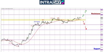 EUR/USD Capai Ketinggian Terbaru 5 Minggu, Sasar $1.1000