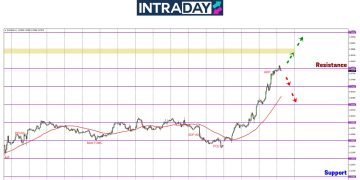 Tak Toleh Bawah, EUR/USD Lonjak Capai Hingga $1.0800!