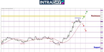 EUR/USD Berundur Selepas ECB Turunkan Kadar Faedah, Harga Kekal Isyarat Bullish?