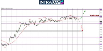 GBP/USD Tunduk Semula Lepas Gagal Tembus Resistance $1.3000