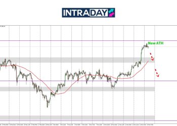Analisis GOLD – Emas Di Puncak Baharu, Sasar $3,000 Sebelum Penutup Minggu Ini