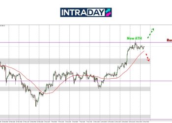 Analisis GOLD – Emas Cipta Rekod Baharu Capai Puncak $3,000!